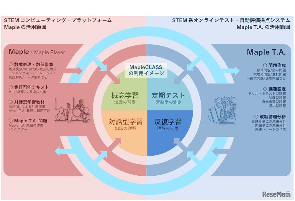 サイバネットシステム「MapleCLASS」の授業利用イメージ