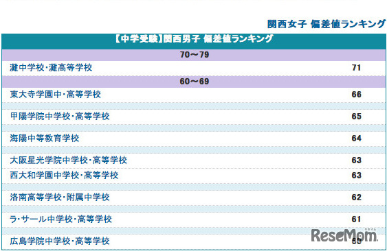 関西圏中学の偏差値ランキング：男子