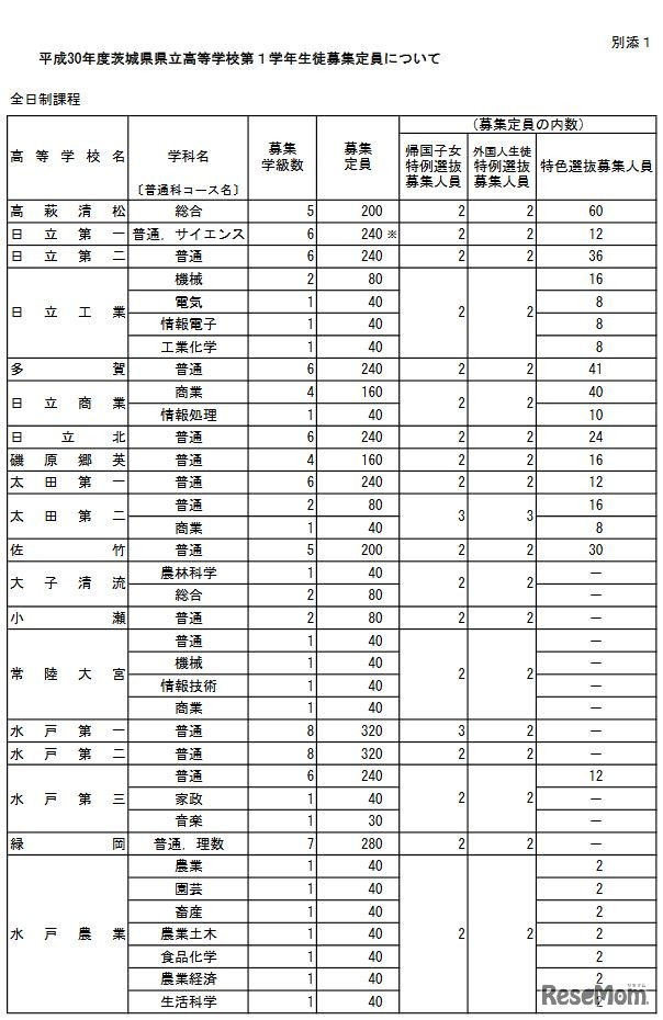 平成30年度茨城県立高校全日制第１学年生徒募集定員（1／4）