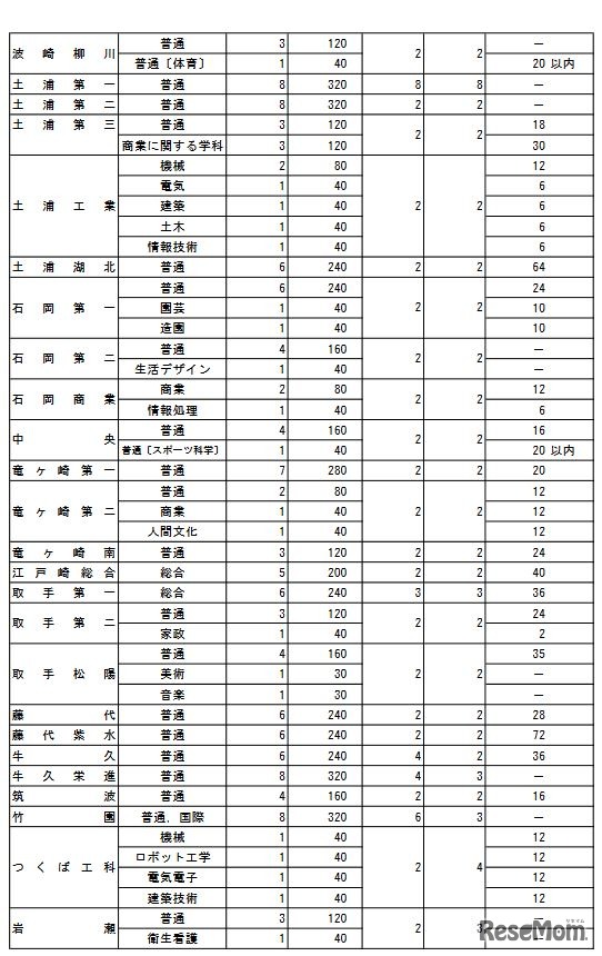 平成30年度茨城県立高校全日制第１学年生徒募集定員（3／4）