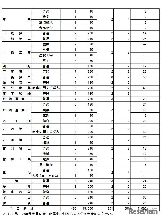 平成30年度茨城県立高校全日制第１学年生徒募集定員（4／4）