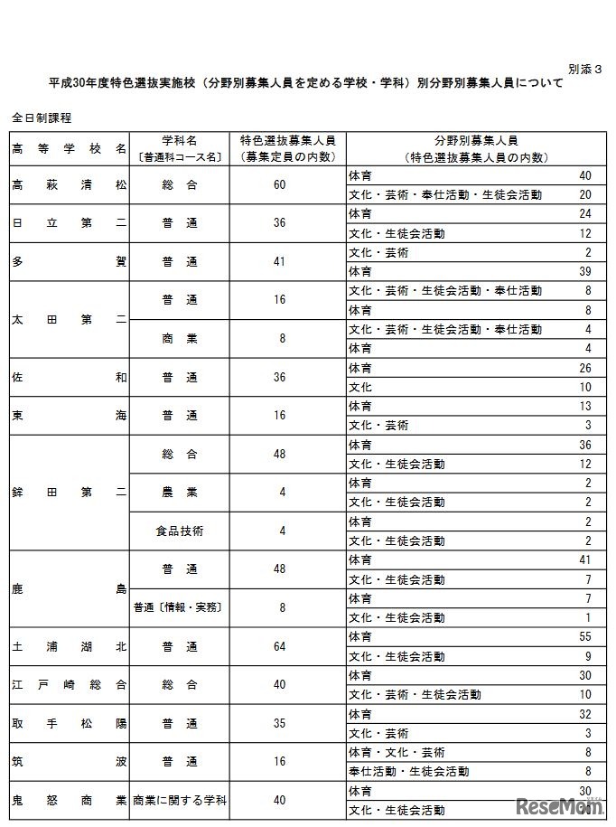 特色選抜実施校別分野別募集人員