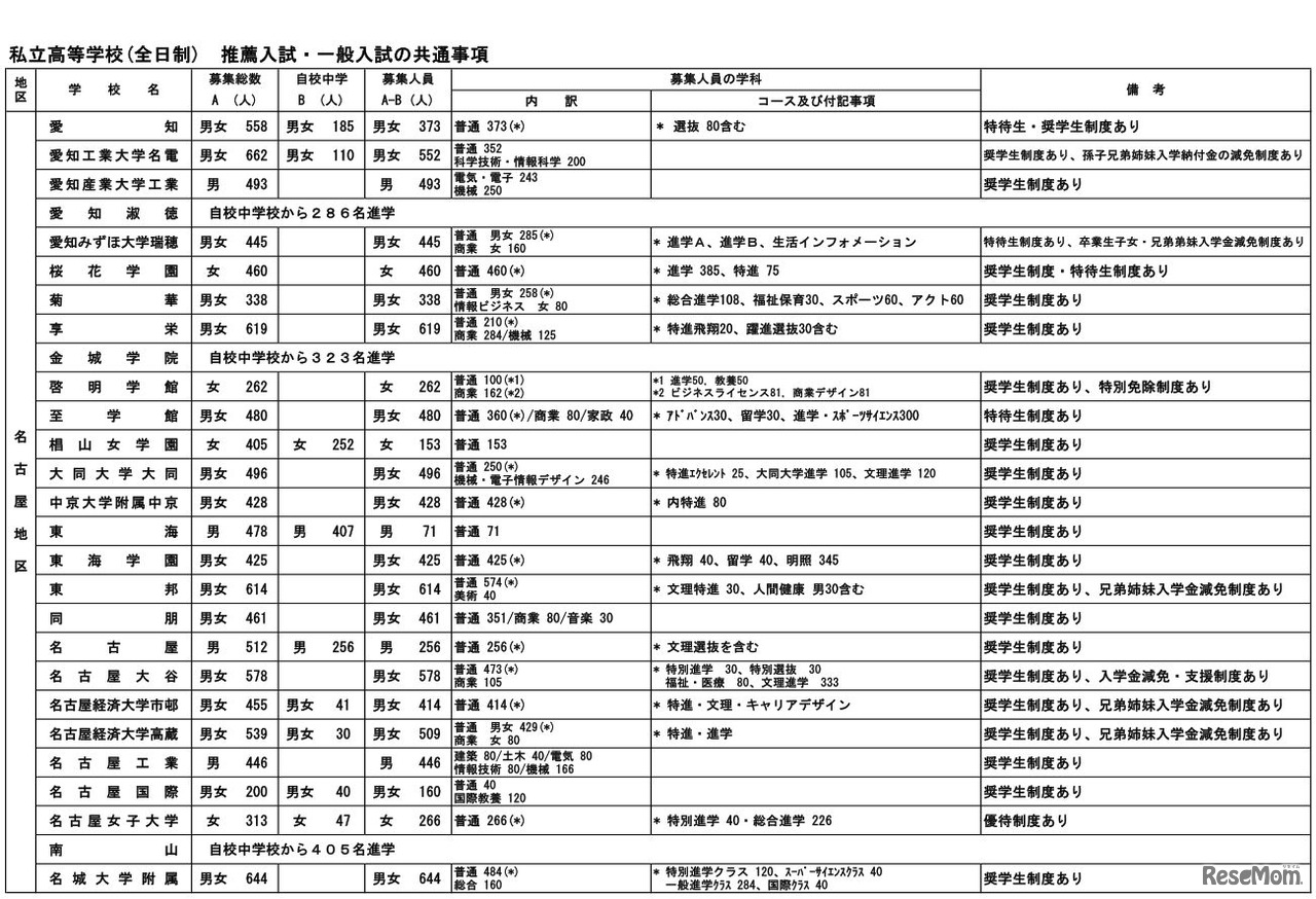 平成30年度愛知県私立高等学校生徒募集要項（全日制・推薦入試と一般入試の共通事項）