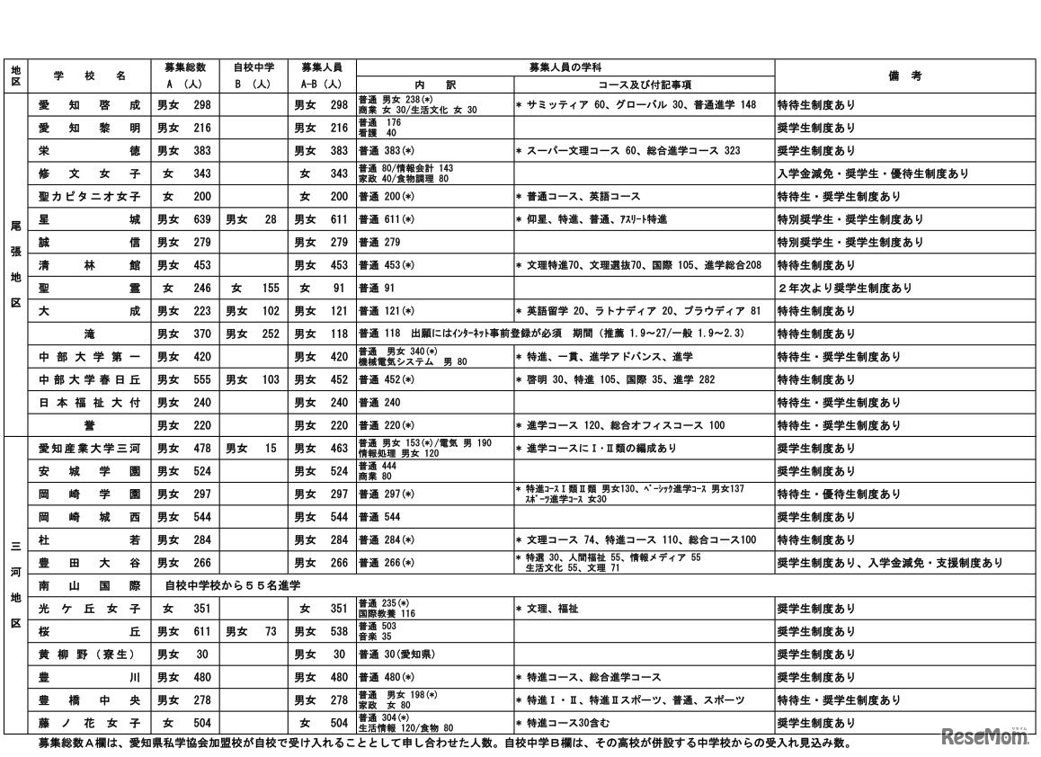 平成30年度愛知県私立高等学校生徒募集要項（全日制・推薦入試と一般入試の共通事項）