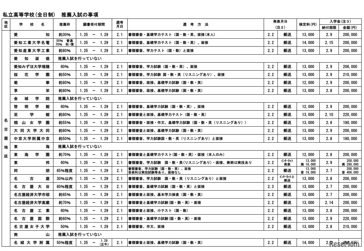 平成30年度愛知県私立高等学校生徒募集要項（全日制・推薦入試の事項）