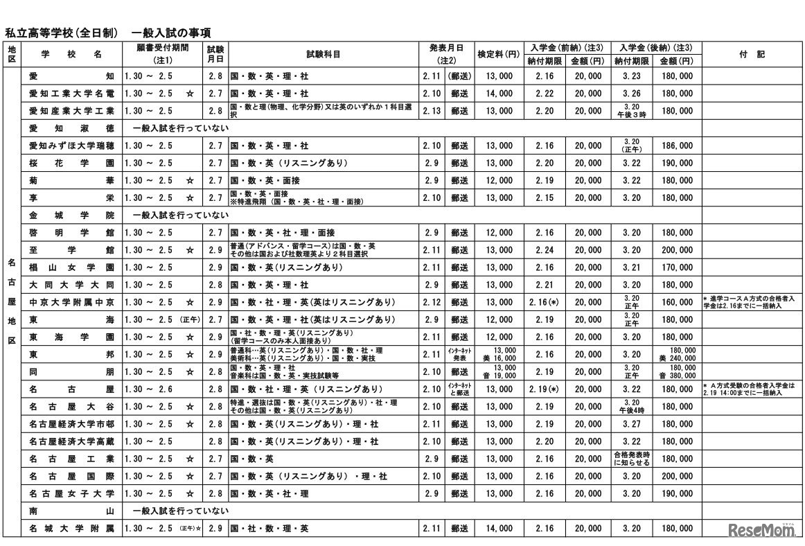 平成30年度愛知県私立高等学校生徒募集要項（全日制・一般入試の事項）