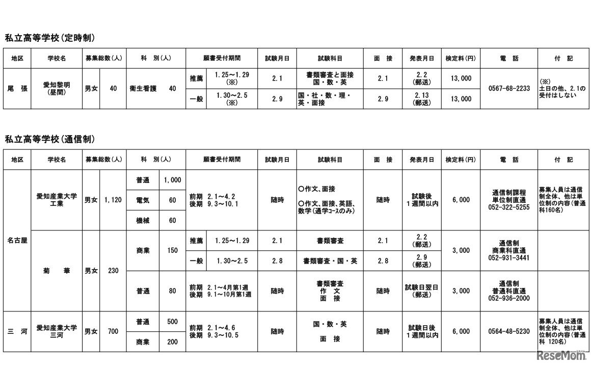 平成30年度愛知県私立高等学校生徒募集要項（定時制・通信制）