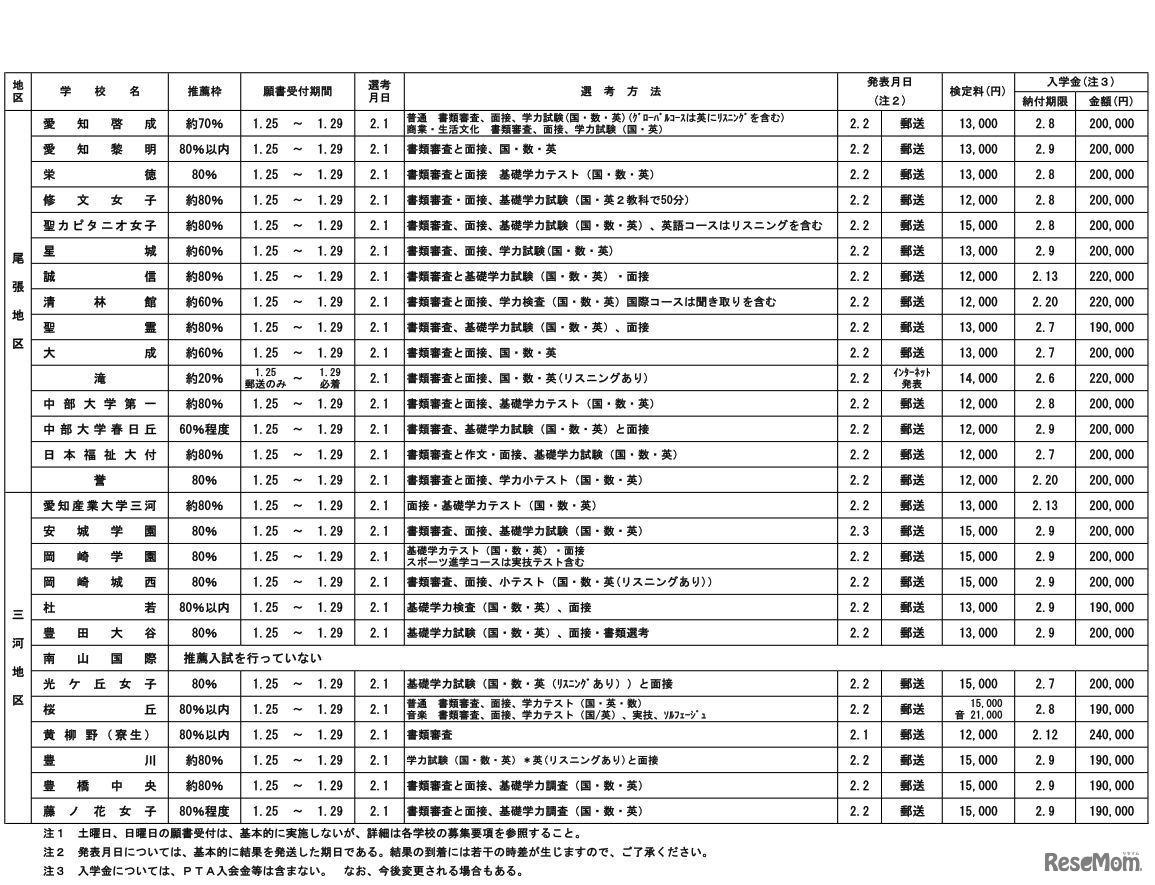 平成30年度愛知県私立高等学校生徒募集要項（全日制・推薦入試の事項）