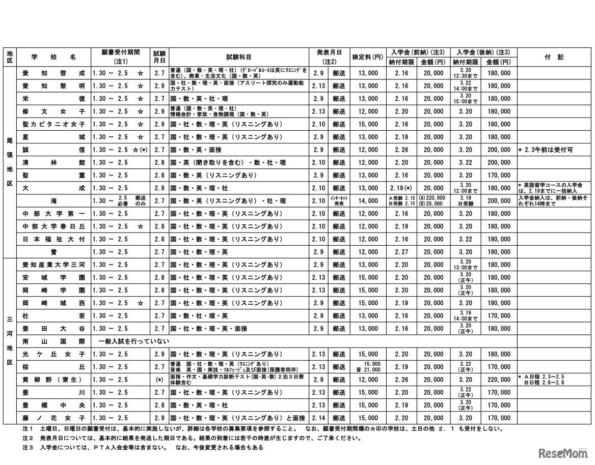 平成30年度愛知県私立高等学校生徒募集要項（全日制・一般入試の事項）