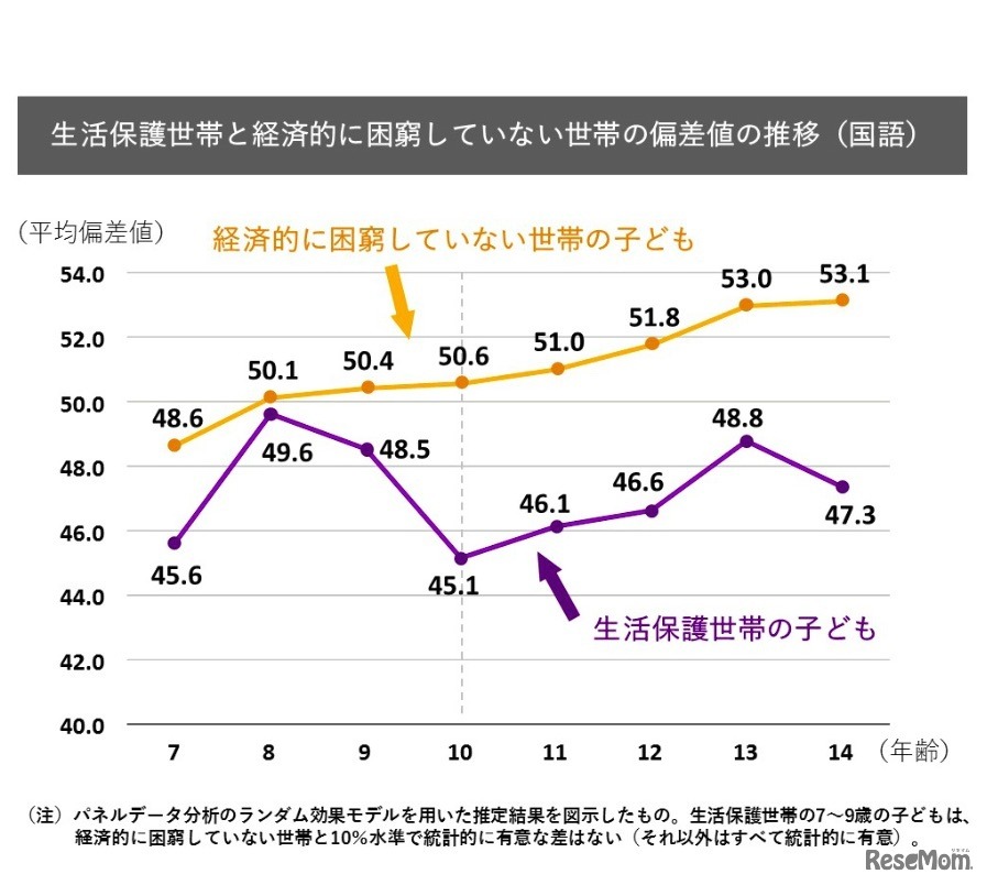 生活保護世帯と経済的に困窮していない世帯の偏差値の推移（国語）