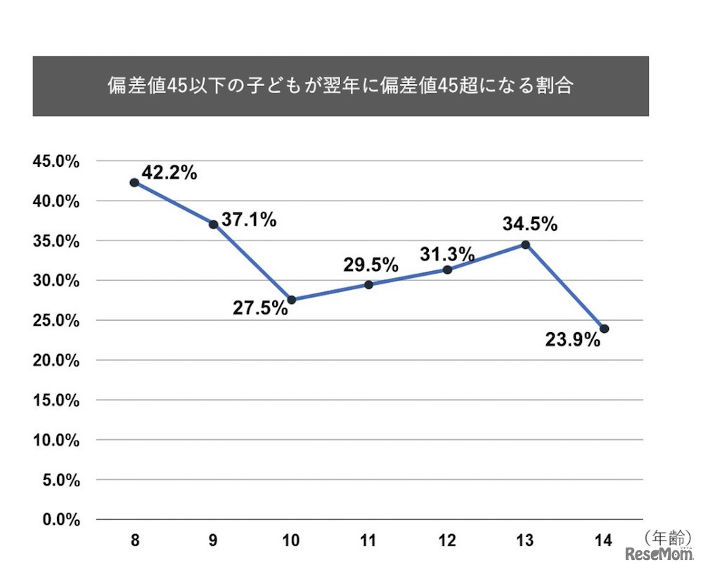 偏差値45以下の子どもが翌年に偏差値45超になる割合