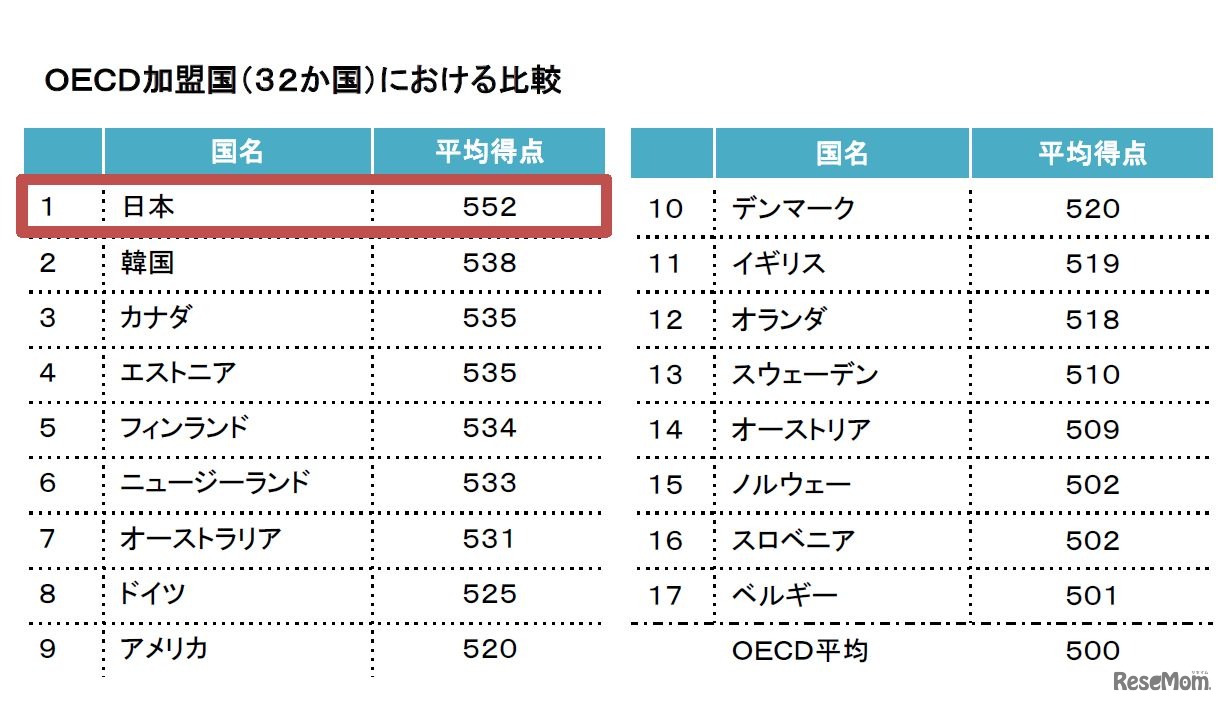 諸外国と比較した日本の結果　OECD加盟国（32か国）における比較