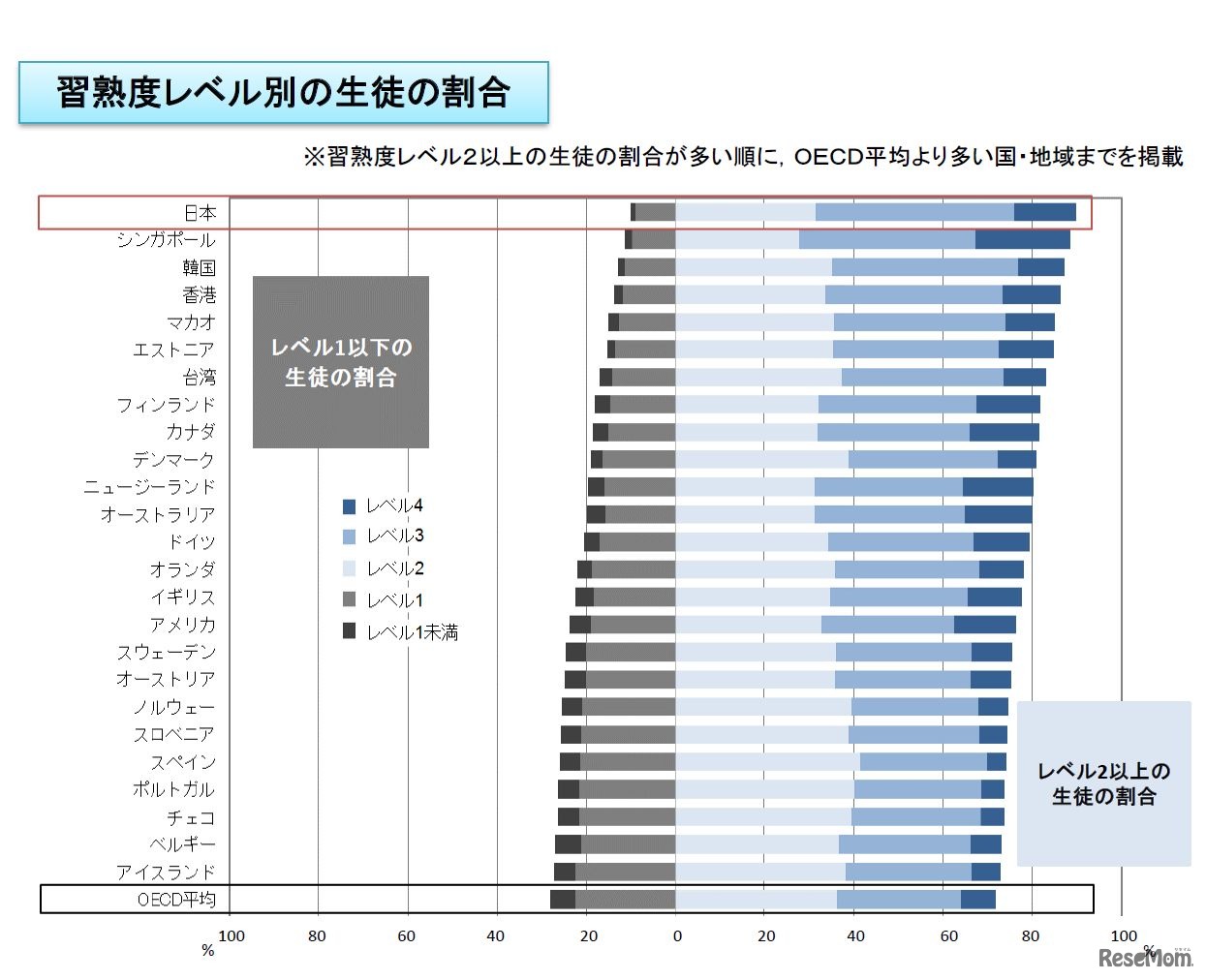 習熟度レベル別の生徒の割合