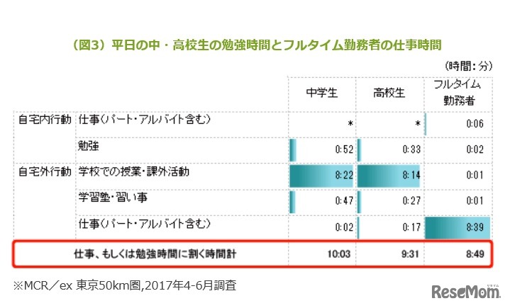 平日の中・高校生の勉強時間とフルタイム勤務者の仕事時間