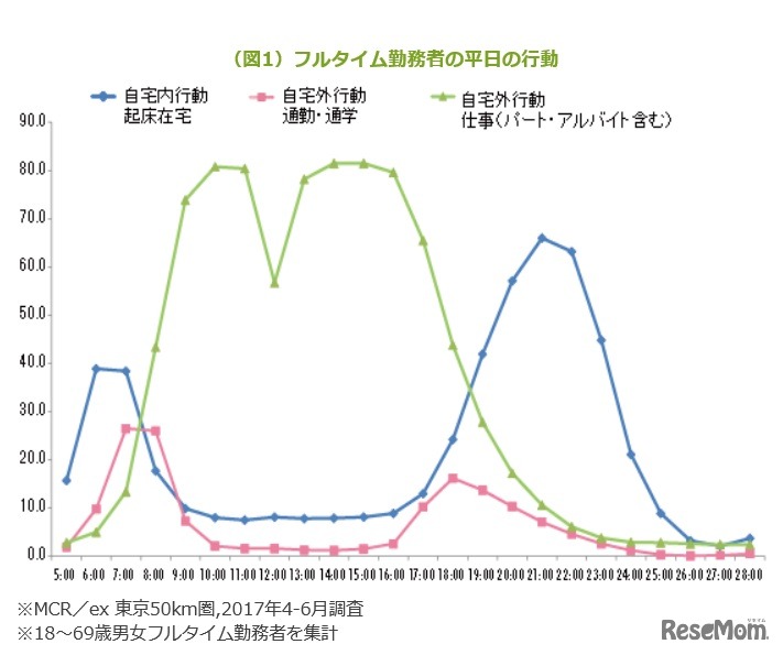 フルタイム勤務者の平日の行動