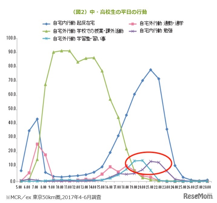 中・高校生の平日の行動
