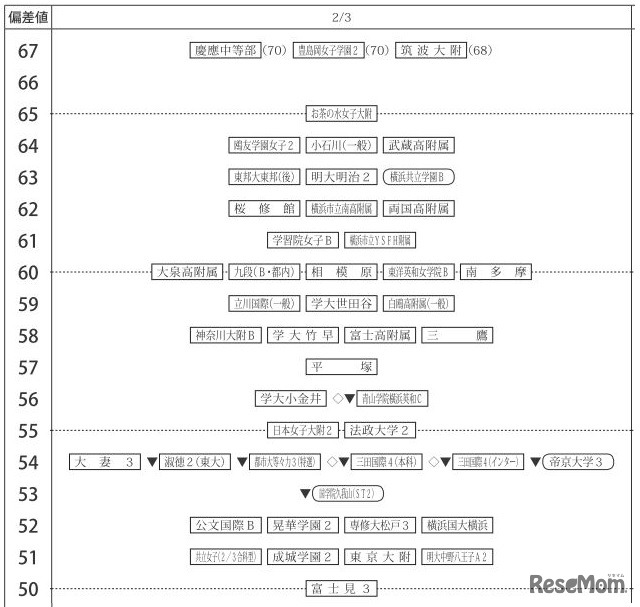 四谷大塚「第5回合不合判定テスト」偏差値一覧（2月3日・女子）