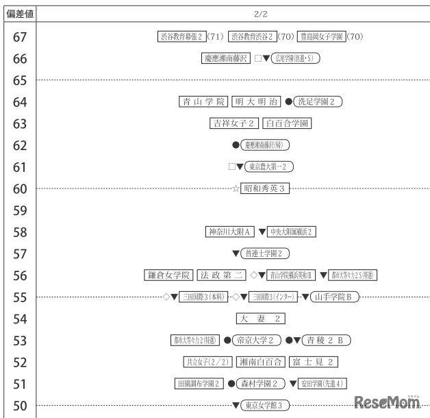 四谷大塚「第5回合不合判定テスト」偏差値一覧（2月2日・女子）