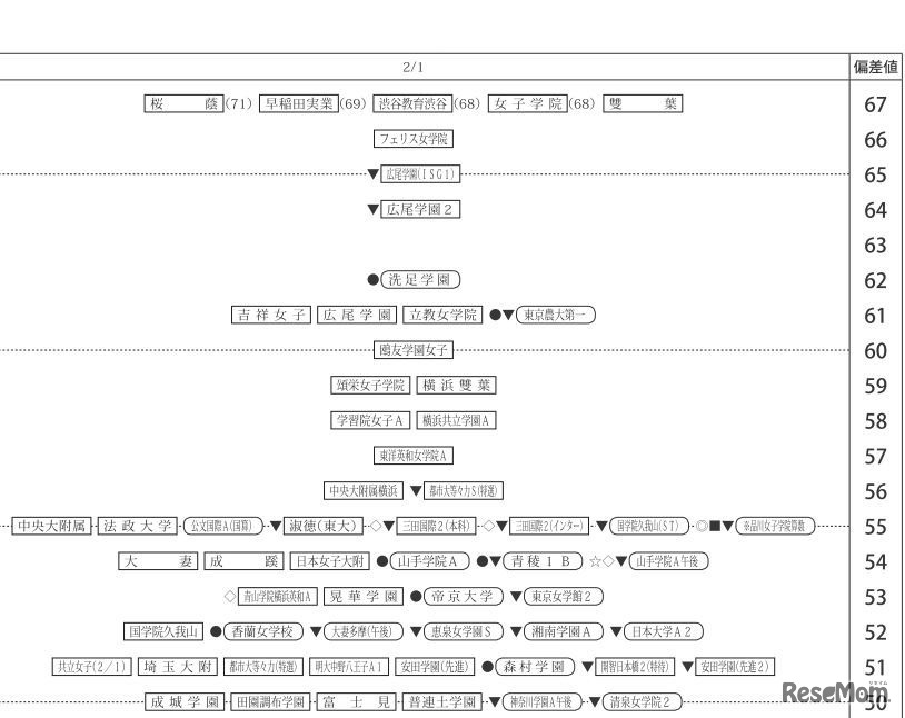 四谷大塚「第5回合不合判定テスト」偏差値一覧（2月1日・女子）
