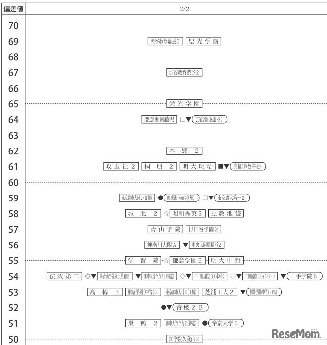 四谷大塚「第5回合不合判定テスト」偏差値一覧（2月2日・男子）