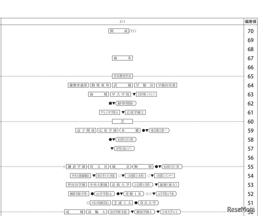 四谷大塚「第5回合不合判定テスト」偏差値一覧（2月1日・男子）