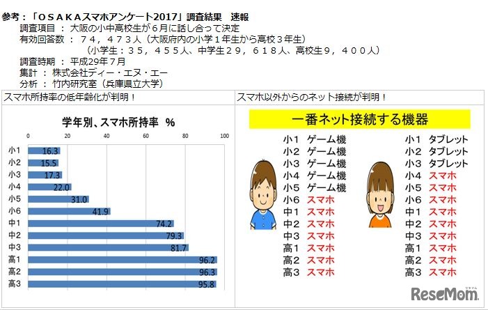 OSAKAスマホアンケート2017 結果速報