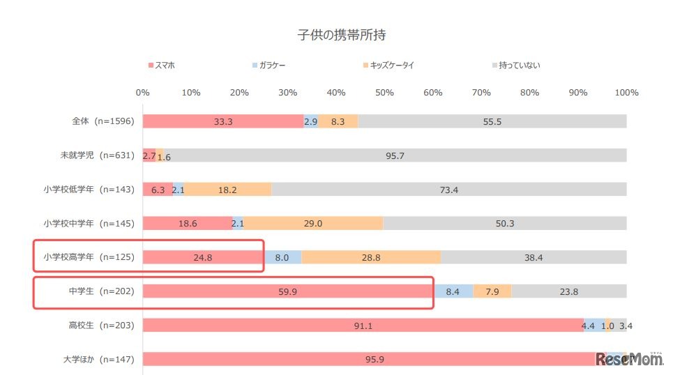 子どもの携帯端末の所持率（学齢別）