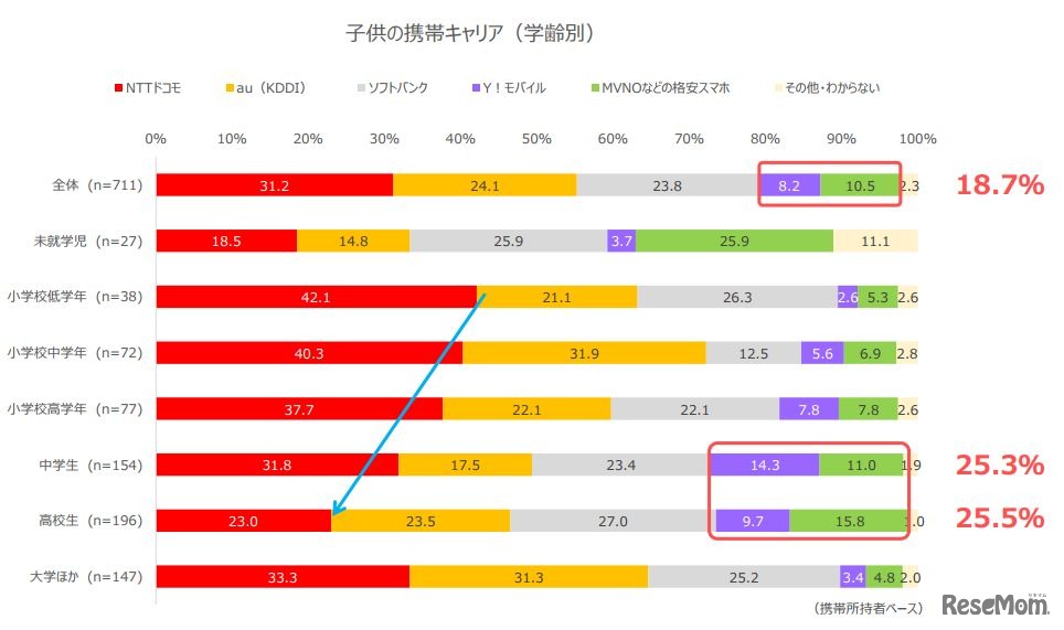 子どもの携帯キャリア（学齢別）