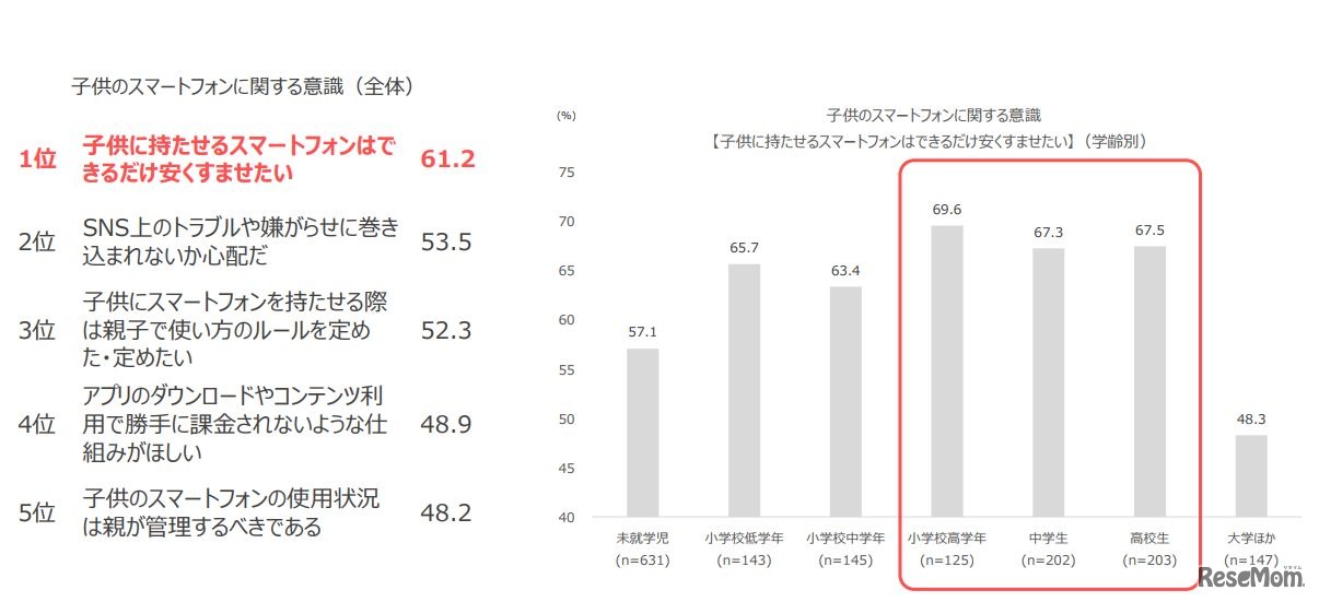 子どものスマホに関する意識