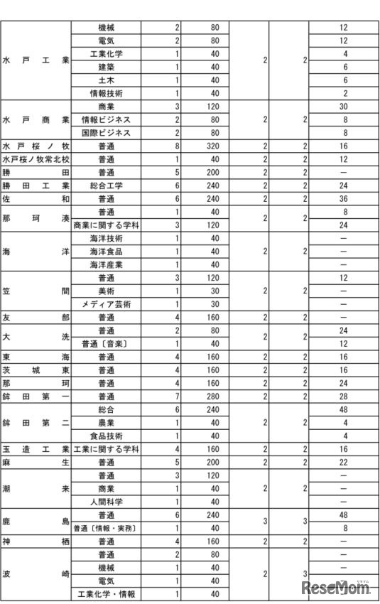 平成30年度茨城県県立高等学校第1学年生徒募集定員