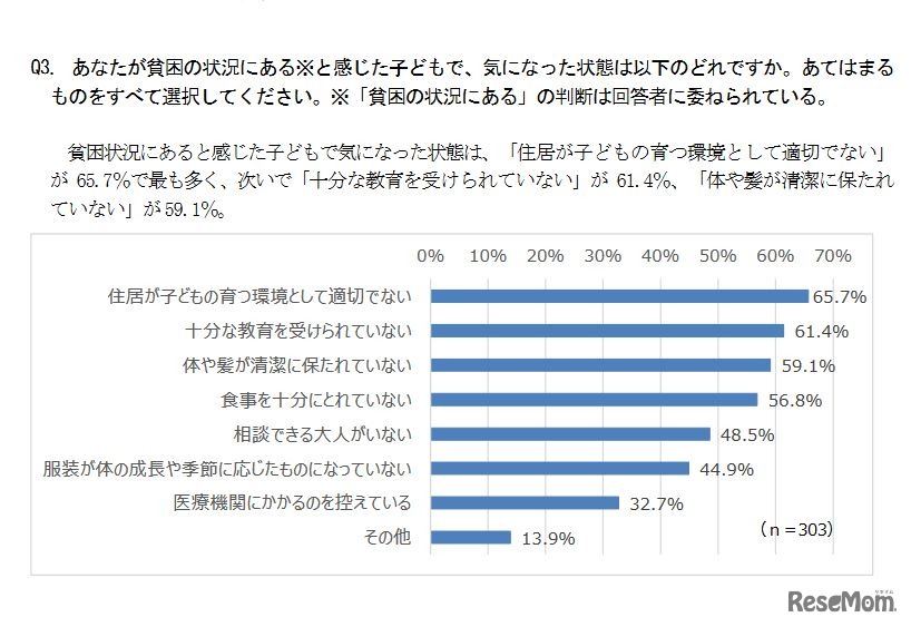 貧困状況にあると感じた子どもで気になった状態