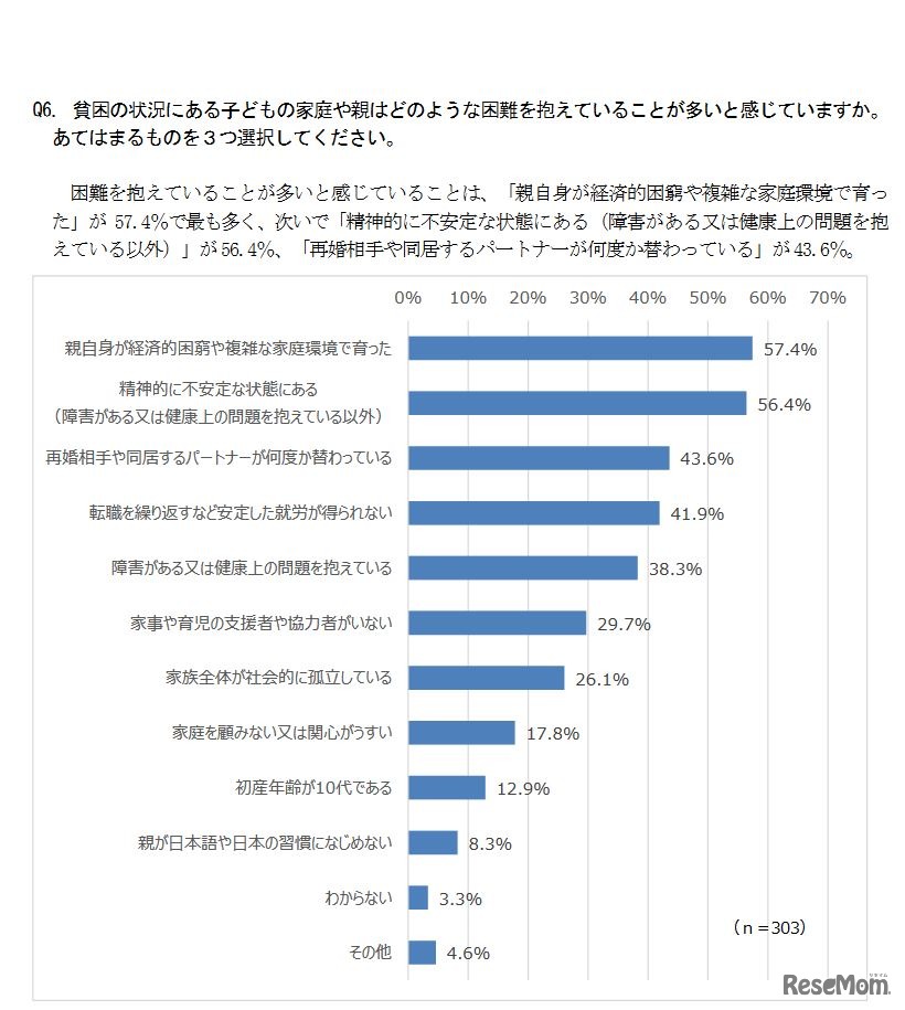 貧困状況にある子どもの家庭や親が抱える困難