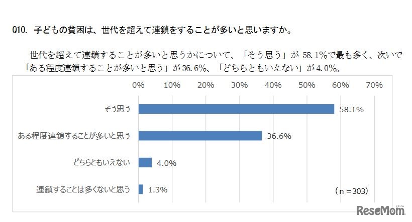 子どもの貧困は世代を超えて連鎖することが多いと思うか