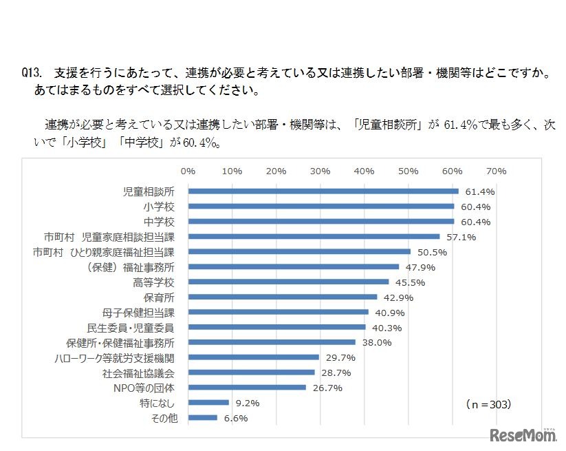 連携が必要と考えている、または連携したい部署・機関