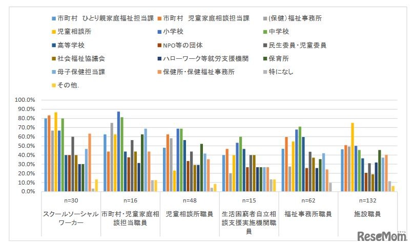 連携が必要と考えている、または連携したい部署・機関（所属機関別）
