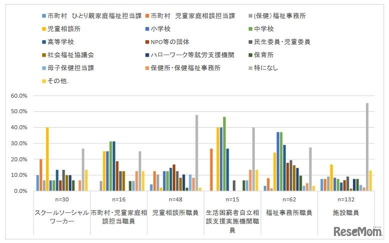 連携がしにくいと感じている部署・機関（所属機関別）