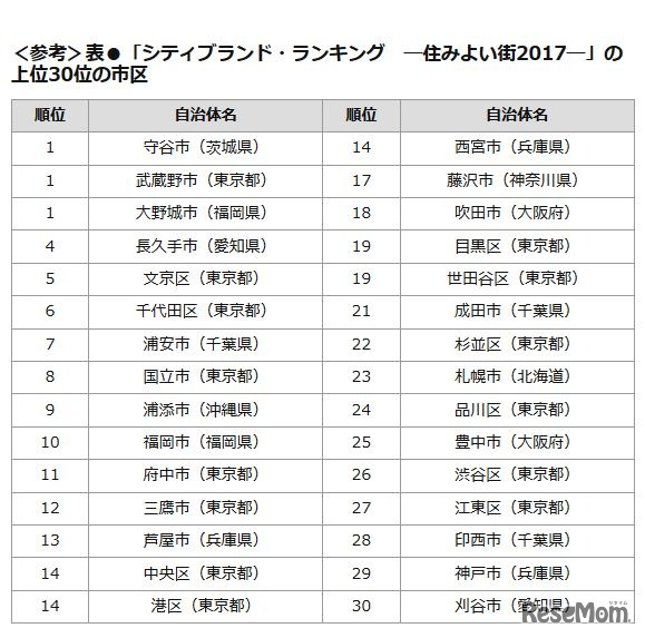 上位30位の市区　日経BP総研「シティブランド・ランキング ―住みよい街2017―」