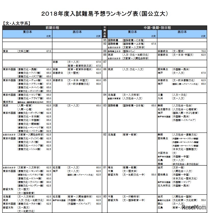 文・人文学系（国公立）