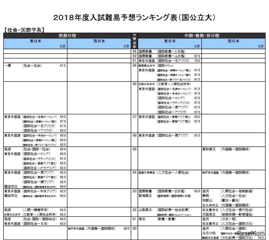 社会・国際学系（国公立）