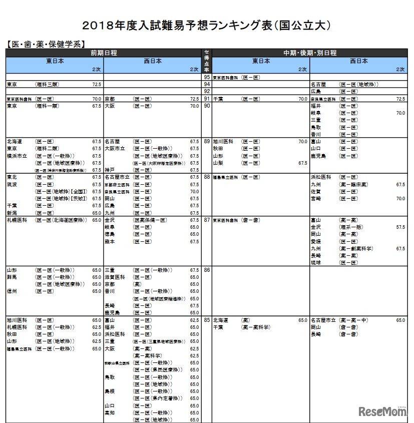 医・歯・薬・保健学系（国公立）