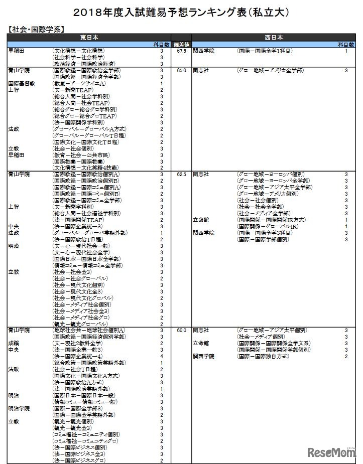 社会・国際学系（私立）