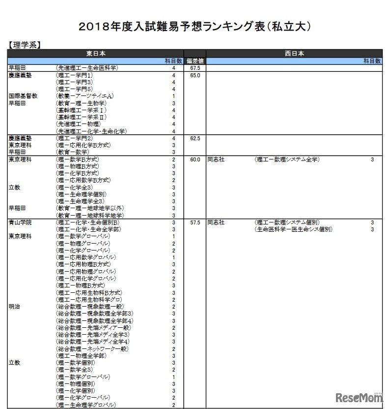 理学系（私立）