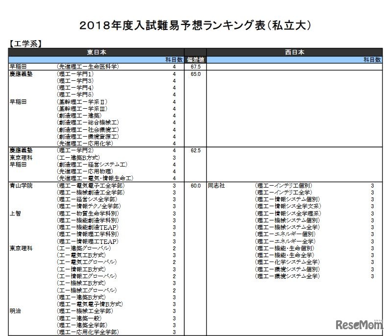 工学系（私立）