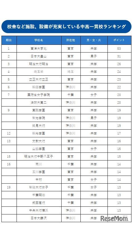 教育進学総合研究所「校舎など施設・設備が充実している中高一貫校ランキング」1～19位
