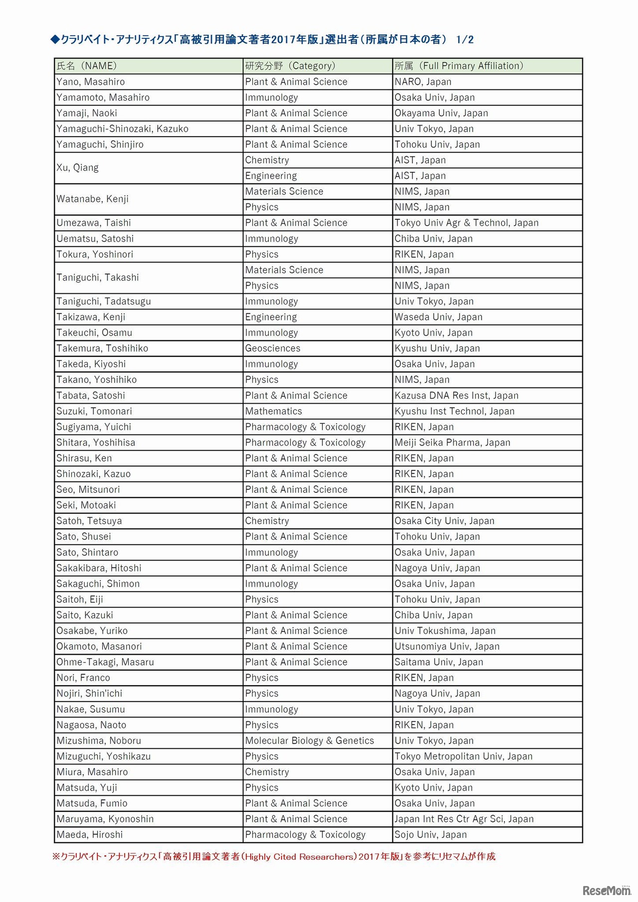 クラリベイト・アナリティクス「高被引用論文著者（Highly Cited Researchers）2017年版」に選出された日本所属の者