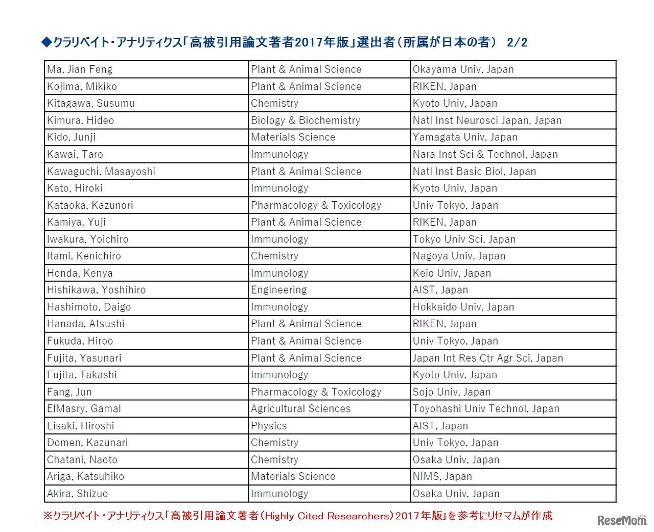 クラリベイト・アナリティクス「高被引用論文著者（Highly Cited Researchers）2017年版」に選出された日本所属の者
