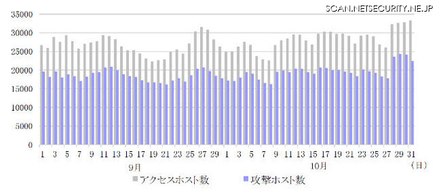 アクセスホスト・攻撃ホスト数推移