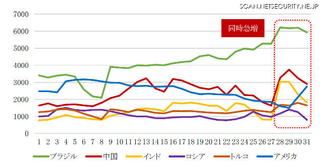 上位6カ国の攻撃ホスト数推移