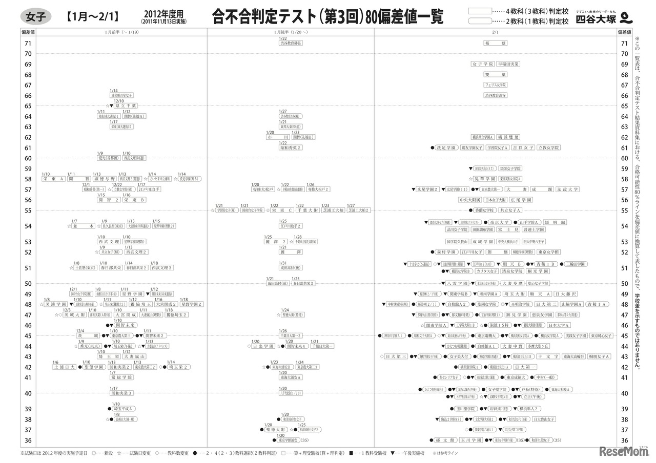 合不合判定テスト（第3回）80偏差値一覧　女子