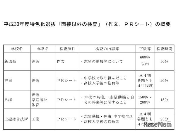 平成30年度新潟県立高校入試・特色化選抜「面接以外の検査」（作文、PRシート）の概要